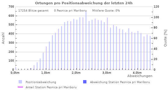 Diagramme: Ortungen pro Positionsabweichung