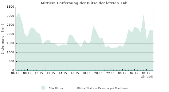 Diagramme: Mittlere Entfernung der Blitze
