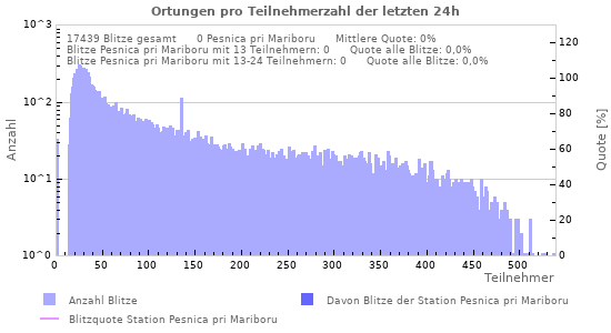 Diagramme: Ortungen pro Teilnehmerzahl