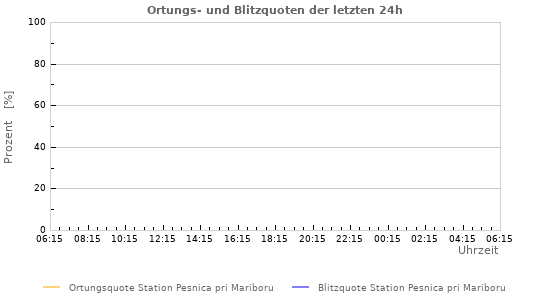 Diagramme: Ortungs- und Blitzquoten