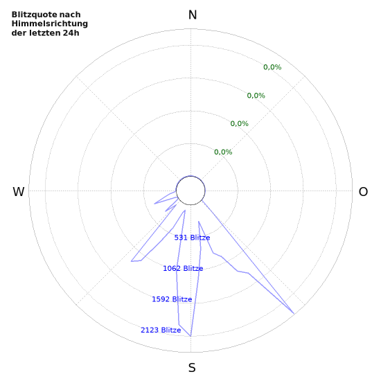 Diagramme: Blitzquote nach Himmelsrichtung
