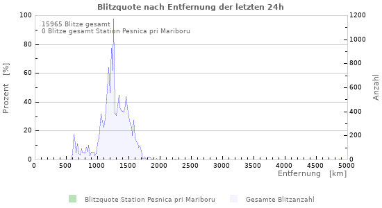 Diagramme: Blitzquote nach Entfernung