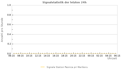 Diagramme: Signalstatistik