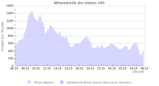 Diagramme: Blitzstatistik