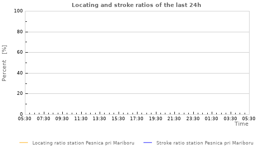 Graphs: Locating and stroke ratios