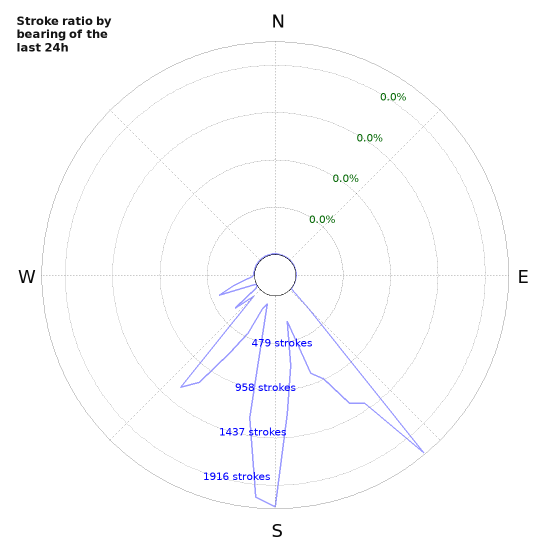 Graphs: Stroke ratio by bearing