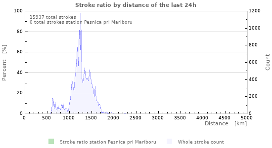 Graphs: Stroke ratio by distance