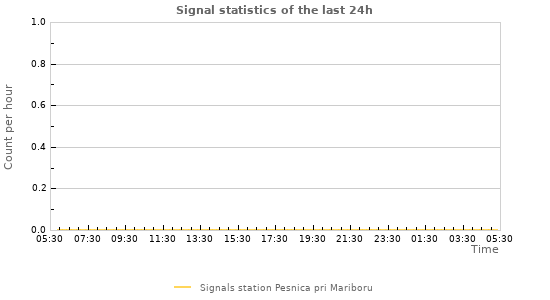 Graphs: Signal statistics