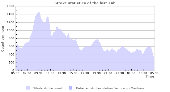 Graphs: Stroke statistics