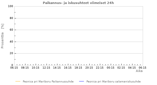 Graafit: Paikannus- ja iskusuhteet
