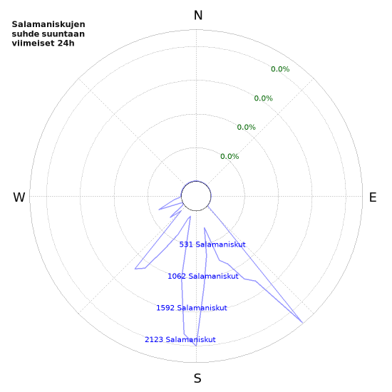 Graafit: Salamaniskujen suhde suuntaan