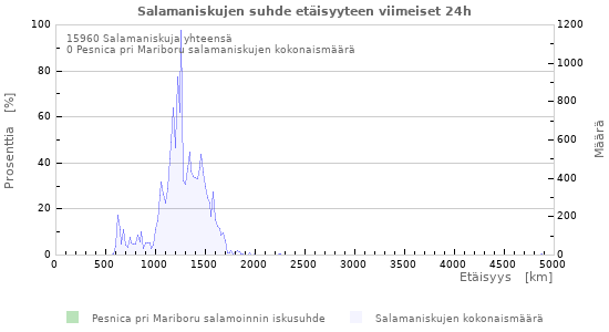 Graafit: Salamaniskujen suhde etäisyyteen