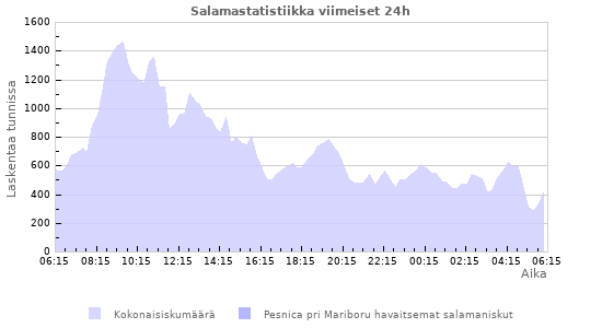 Graafit: Salamastatistiikka
