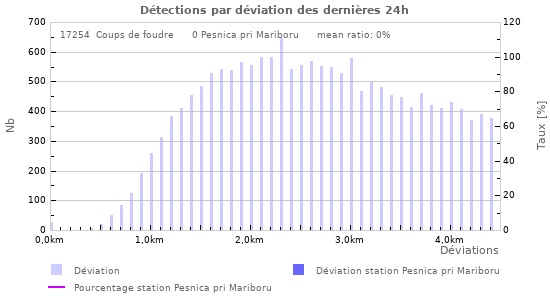 Graphes: Détections par déviation