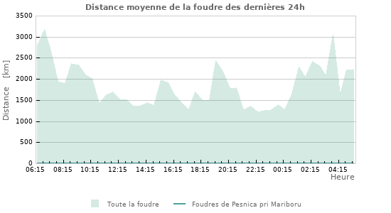 Graphes: Distance moyenne de la foudre