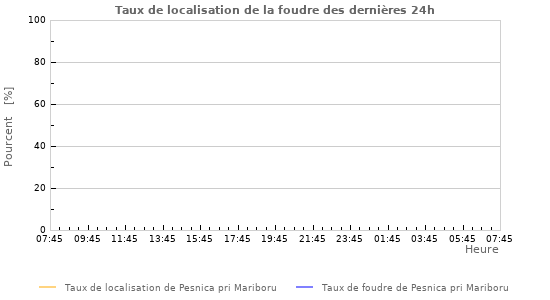 Graphes: Taux de localisation de la foudre