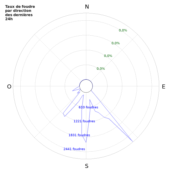 Graphes: Taux de foudre par direction