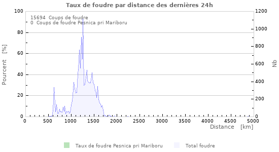 Graphes: Taux de foudre par distance