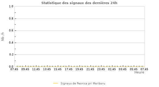 Graphes: Statistique des signaux