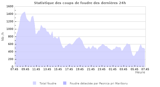 Graphes: Statistique des coups de foudre