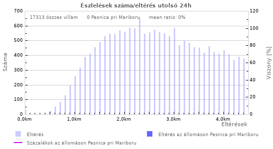 Grafikonok: Észlelések száma/eltérés
