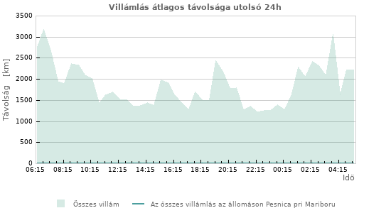 Grafikonok: Villámlás átlagos távolsága