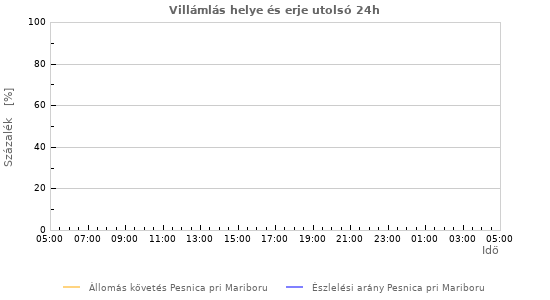 Grafikonok: Villámlás helye és erje