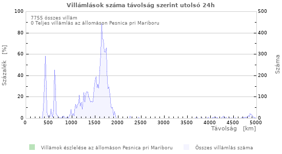 Grafikonok: Villámlások száma távolság szerint