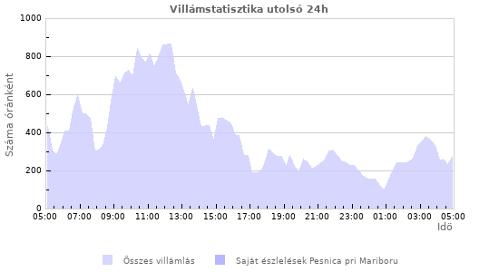 Grafikonok: Villámstatisztika
