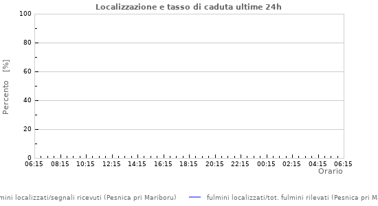 Grafico: Localizzazione e tasso di caduta