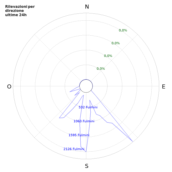 Grafico: Rilevazioni per direzione