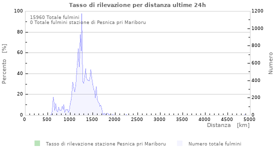 Grafico: Tasso di rilevazione per distanza