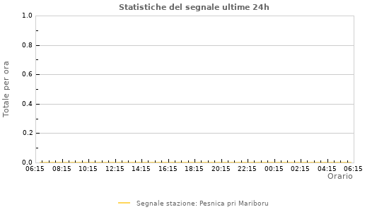 Grafico: Statistiche del segnale