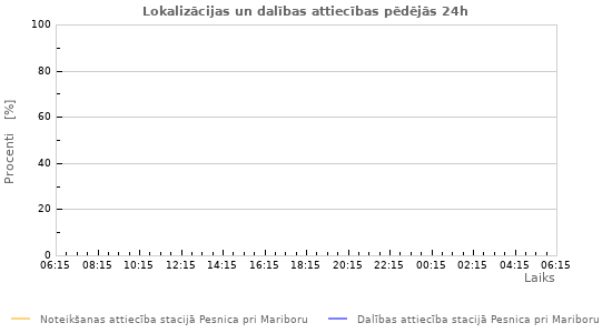 Grafiki: Lokalizācijas un dalības attiecības