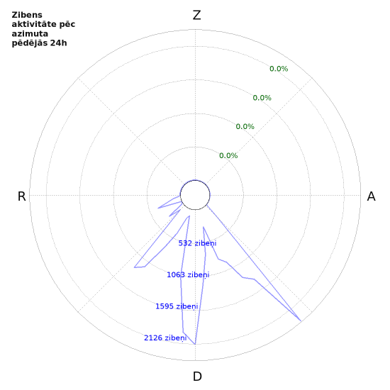 Grafiki: Zibens aktivitāte pēc azimuta
