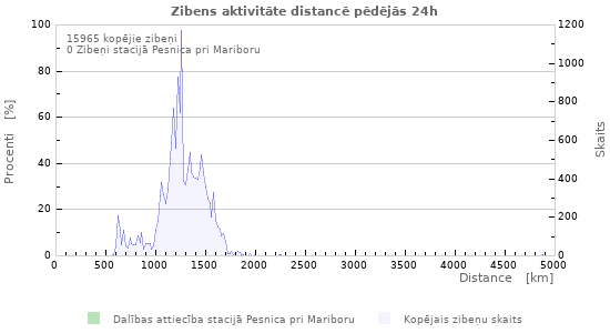 Grafiki: Zibens aktivitāte distancē