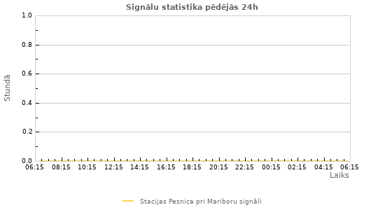 Grafiki: Signālu statistika