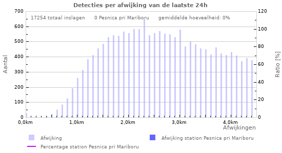 Grafieken: Detecties per afwijking