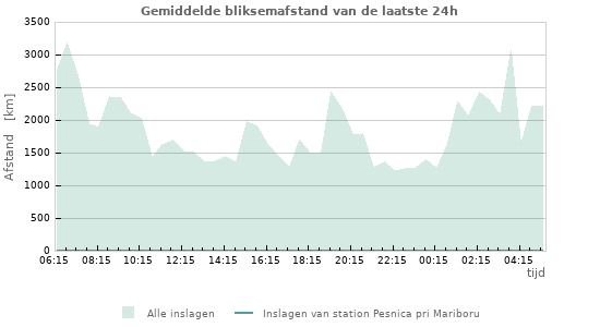 Grafieken: Gemiddelde bliksemafstand
