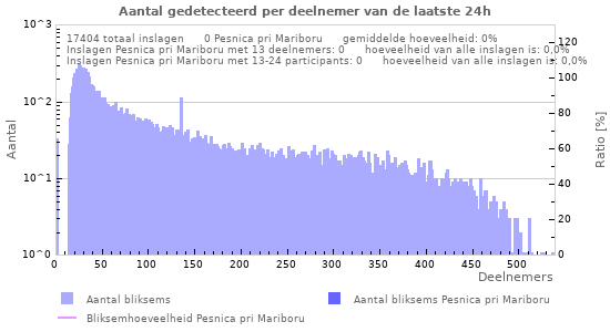 Grafieken: Aantal gedetecteerd per deelnemer