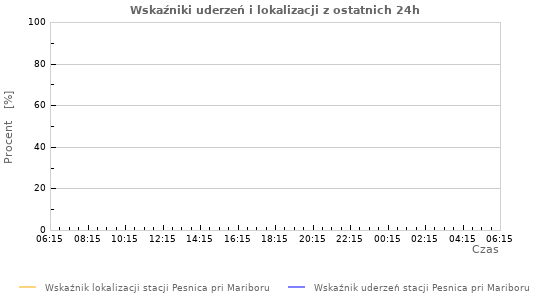 Wykresy: Wskaźniki uderzeń i lokalizacji