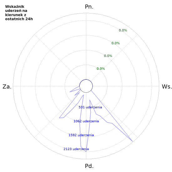 Wykresy: Wskaźnik uderzeń na kierunek