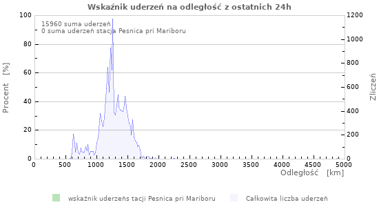 Wykresy: Wskaźnik uderzeń na odległość