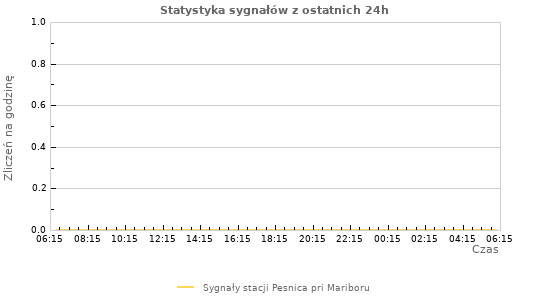 Wykresy: Statystyka sygnałów
