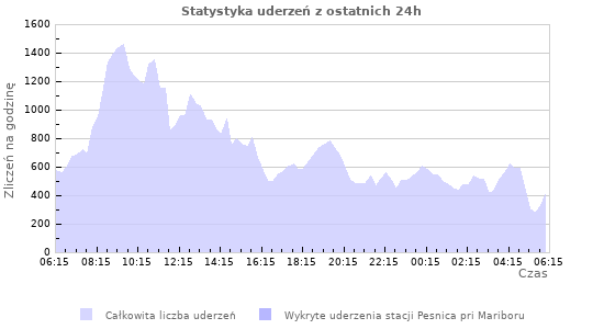 Wykresy: Statystyka uderzeń