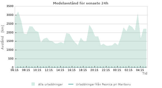 Grafer: Medelavstånd