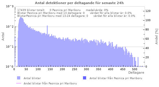 Grafer: Antal detektioner per deltagande