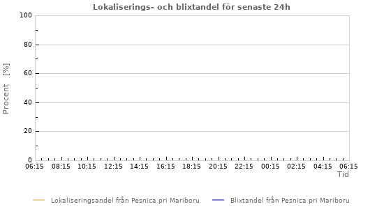 Grafer: Lokaliserings- och blixtandel