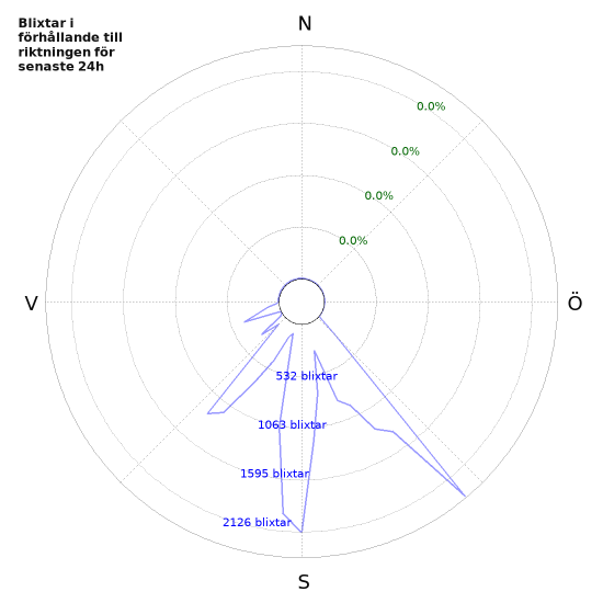 Grafer: Blixtar i förhållande till riktningen