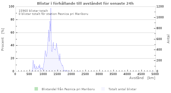Grafer: Blixtar i förhållande till avståndet